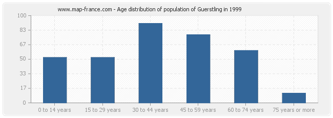 Age distribution of population of Guerstling in 1999