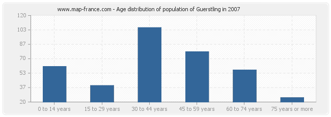 Age distribution of population of Guerstling in 2007