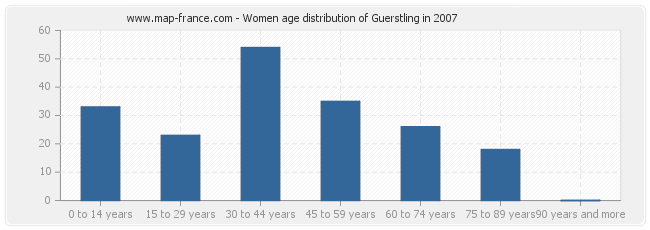 Women age distribution of Guerstling in 2007