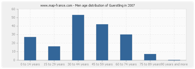 Men age distribution of Guerstling in 2007