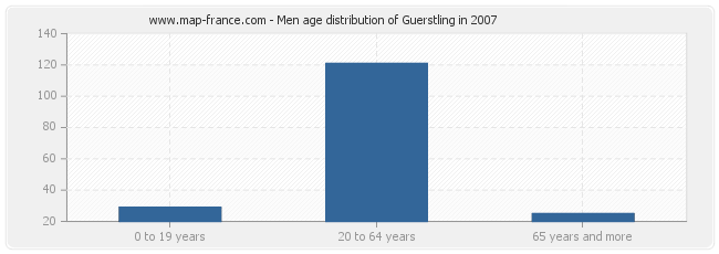 Men age distribution of Guerstling in 2007