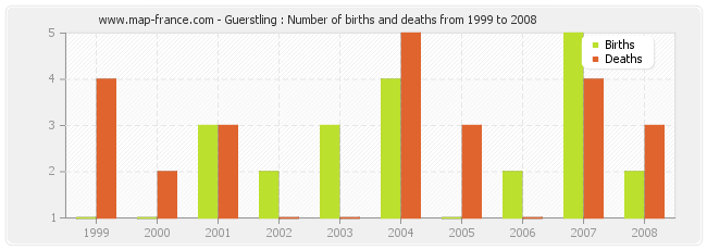 Guerstling : Number of births and deaths from 1999 to 2008