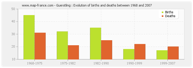 Guerstling : Evolution of births and deaths between 1968 and 2007
