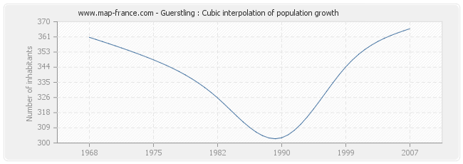 Guerstling : Cubic interpolation of population growth