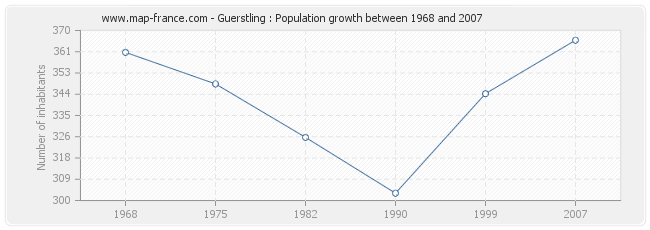 Population Guerstling
