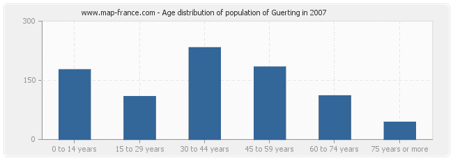 Age distribution of population of Guerting in 2007