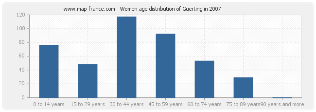 Women age distribution of Guerting in 2007