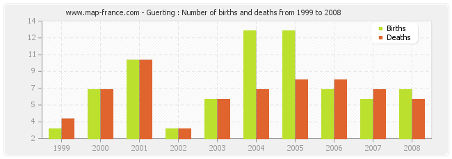 Guerting : Number of births and deaths from 1999 to 2008