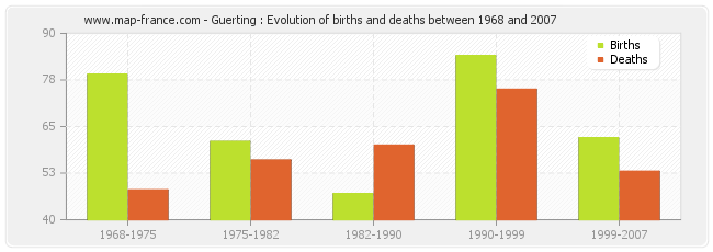 Guerting : Evolution of births and deaths between 1968 and 2007