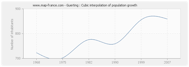 Guerting : Cubic interpolation of population growth