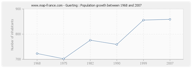 Population Guerting