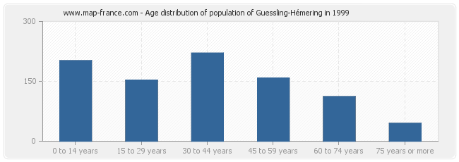 Age distribution of population of Guessling-Hémering in 1999