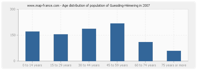 Age distribution of population of Guessling-Hémering in 2007
