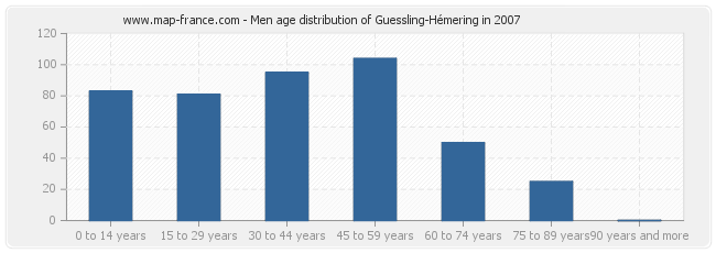 Men age distribution of Guessling-Hémering in 2007