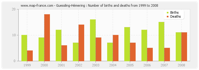 Guessling-Hémering : Number of births and deaths from 1999 to 2008