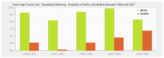Guessling-Hémering : Evolution of births and deaths between 1968 and 2007