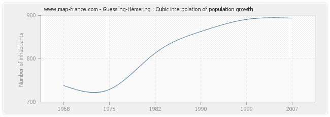 Guessling-Hémering : Cubic interpolation of population growth
