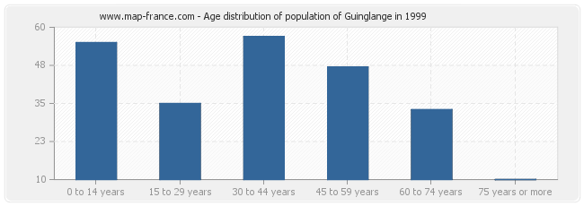 Age distribution of population of Guinglange in 1999