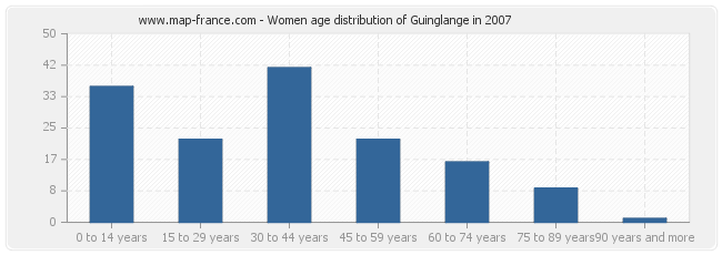 Women age distribution of Guinglange in 2007