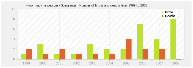 Guinglange : Number of births and deaths from 1999 to 2008