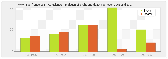 Guinglange : Evolution of births and deaths between 1968 and 2007