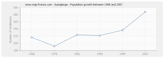 Population Guinglange