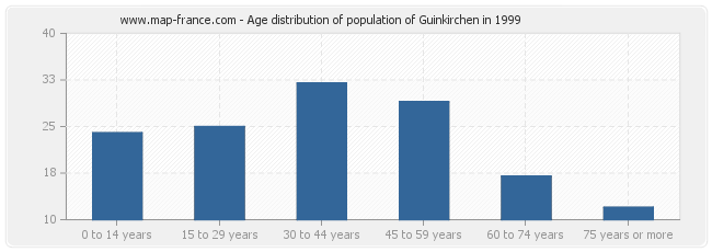 Age distribution of population of Guinkirchen in 1999