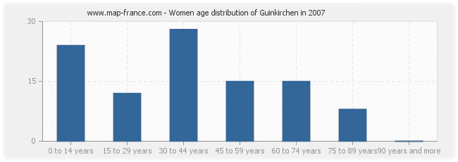 Women age distribution of Guinkirchen in 2007