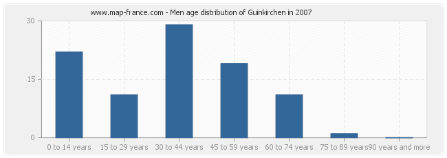Men age distribution of Guinkirchen in 2007