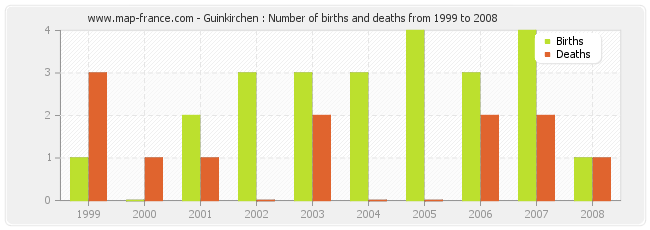 Guinkirchen : Number of births and deaths from 1999 to 2008