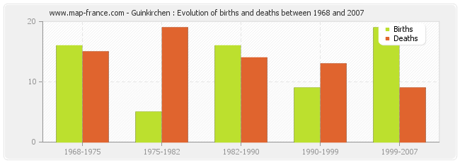 Guinkirchen : Evolution of births and deaths between 1968 and 2007