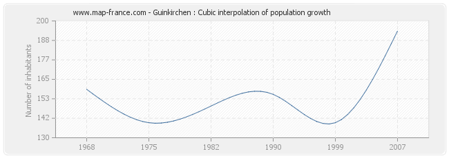 Guinkirchen : Cubic interpolation of population growth