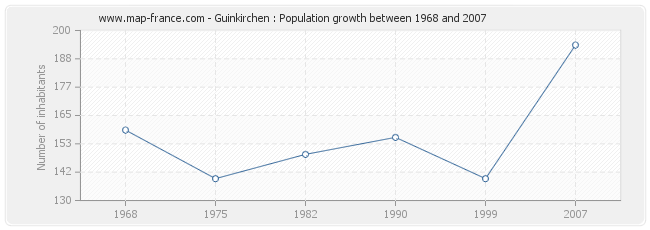 Population Guinkirchen