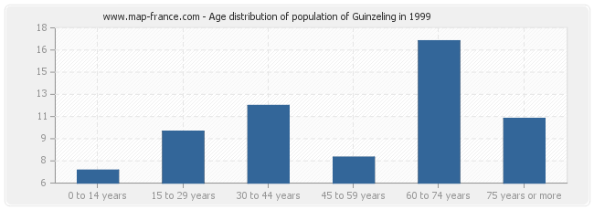 Age distribution of population of Guinzeling in 1999