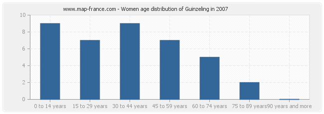 Women age distribution of Guinzeling in 2007