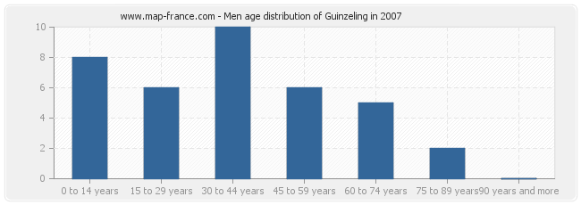 Men age distribution of Guinzeling in 2007