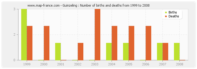 Guinzeling : Number of births and deaths from 1999 to 2008