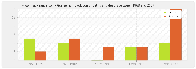 Guinzeling : Evolution of births and deaths between 1968 and 2007