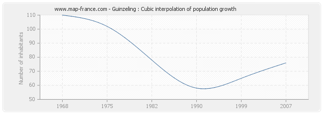 Guinzeling : Cubic interpolation of population growth