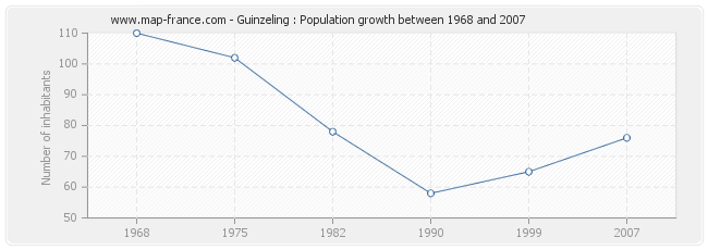 Population Guinzeling