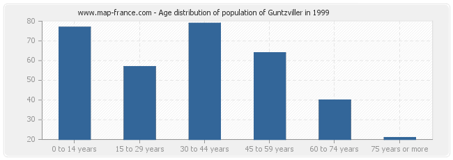 Age distribution of population of Guntzviller in 1999