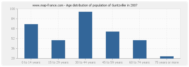 Age distribution of population of Guntzviller in 2007