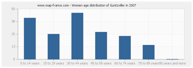 Women age distribution of Guntzviller in 2007