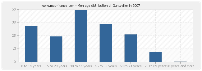 Men age distribution of Guntzviller in 2007