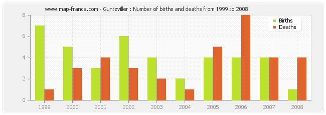 Guntzviller : Number of births and deaths from 1999 to 2008