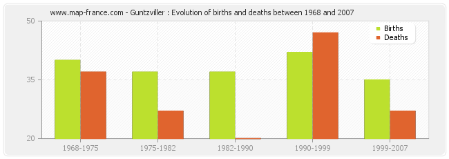 Guntzviller : Evolution of births and deaths between 1968 and 2007