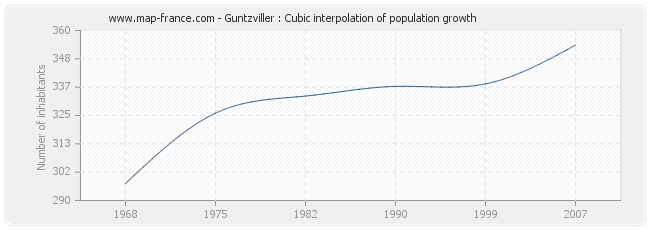 Guntzviller : Cubic interpolation of population growth