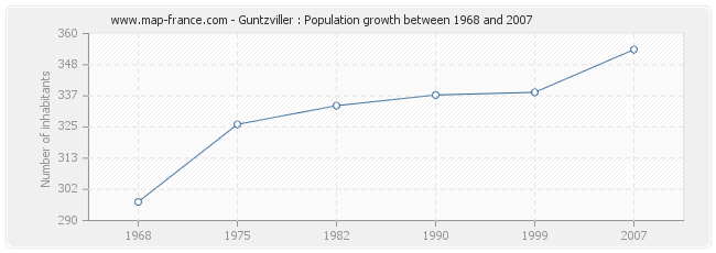Population Guntzviller