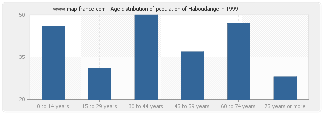 Age distribution of population of Haboudange in 1999