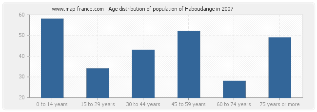 Age distribution of population of Haboudange in 2007
